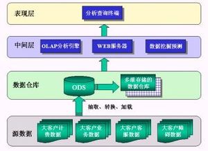 以CRM理念構建新一代大客戶管理系統 數據處理服務的核心驅動力